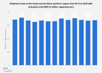 Home Furniture Market Size 2025: Insights from Statista